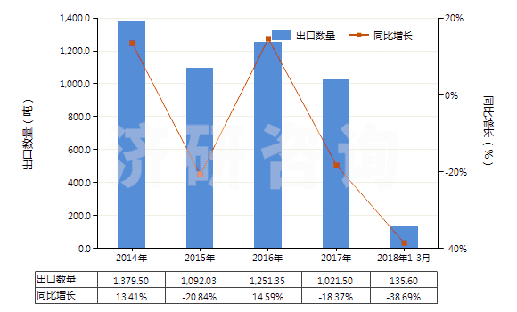 2014-2018年3月中國齊多夫定、拉米夫定、司他夫定、地達諾新及它們的鹽(HS29389010)出口量及增速統(tǒng)計